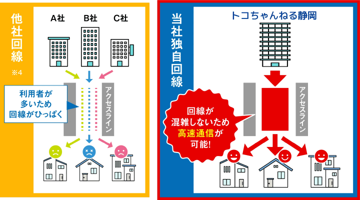 当社独自回線